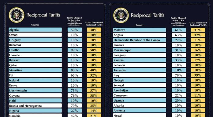 White House Freezes Global Tariffs for 90 Days Amid Market Volatility