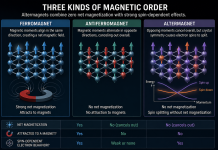 Altermagnets: The Third Type of Magnet Changing How Scientists Think About Magnetism